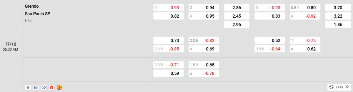 Soi kèo và nhận định Gremio - Sao Paulo