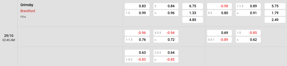 Soi kèo và nhận định Grimsby - Brentford 