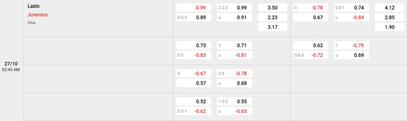 Cập nhật tỷ lệ kèo trận đấu giữa Lazio vs Juventus