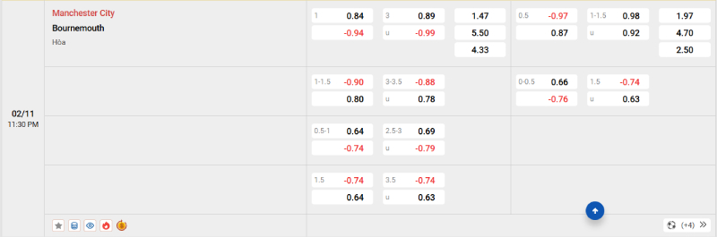 Nhà cái 8LIVE dự đoán tỷ số trận đấu - Man City vs Bournemouth