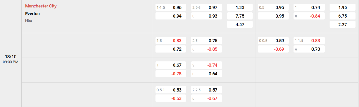 Soi kèo và nhận định Manchester City - Everton