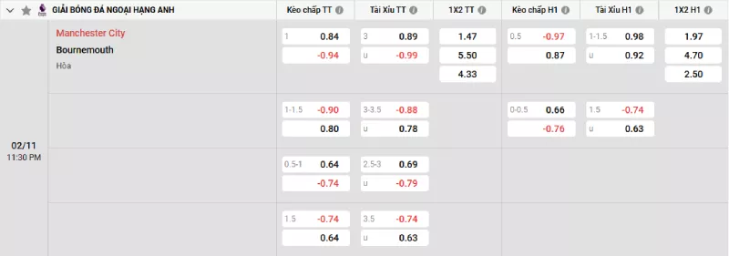 Soi kèo Man City vs Bournemouth