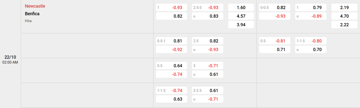 Soi kèo và nhận định Newcastle - Benfica 