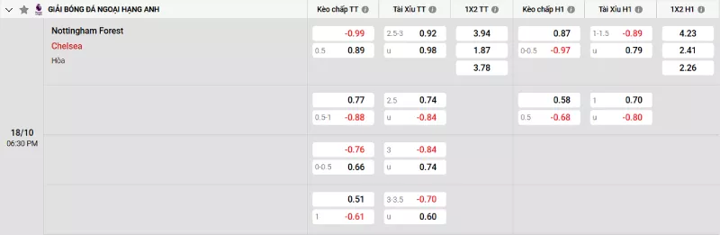 Soi kèo Nottingham Forest vs Chelsea