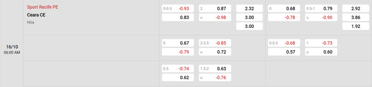 Soi kèo và nhận định Sport Recife - Ceara