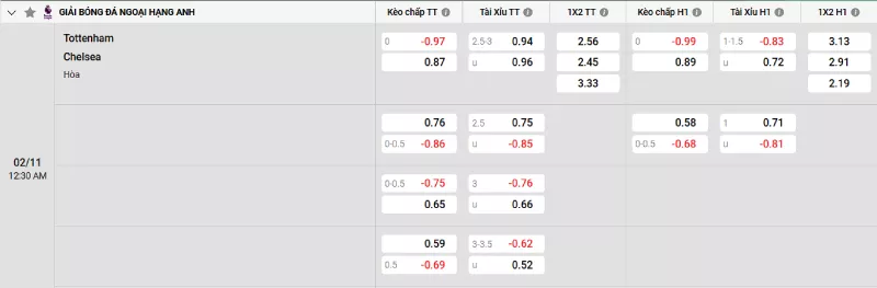 Soi kèo Tottenham vs Chelsea