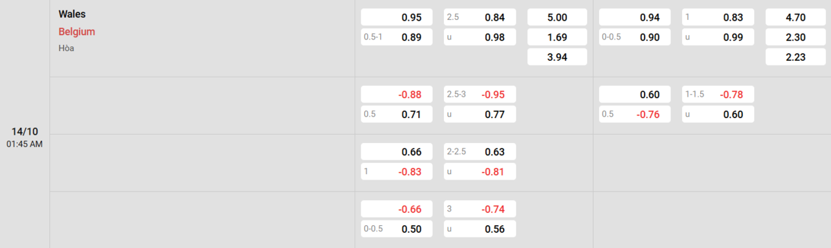 Soi kèo và nhận định Wales - Bỉ