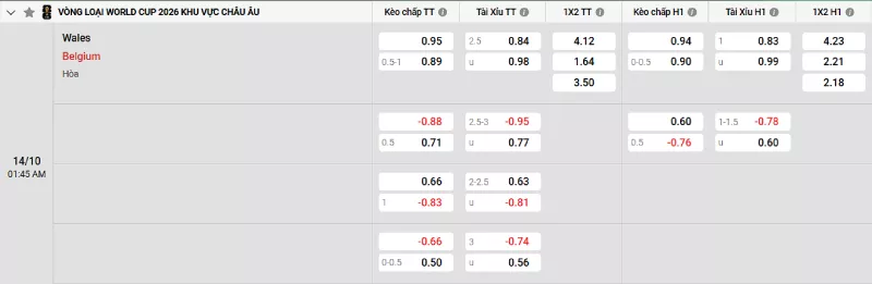 Soi kèo Xứ Wales vs Bỉ