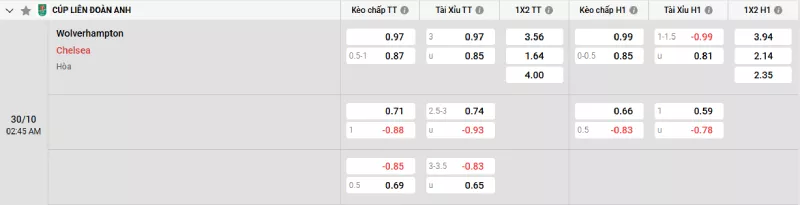 Soi kèo Wolverhampton vs Chelsea