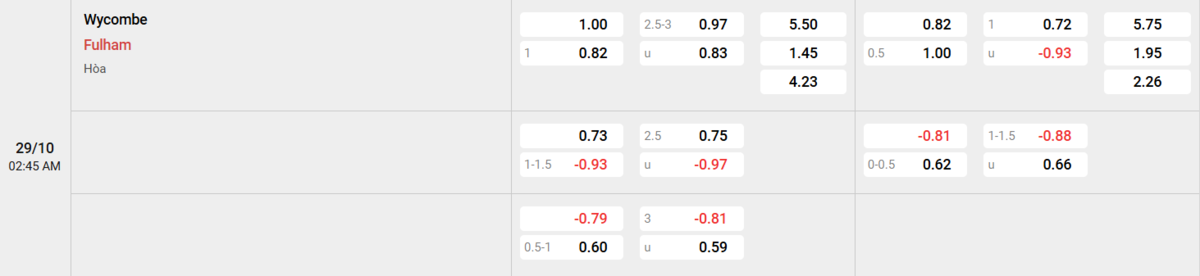 Soi kèo và nhận định Wycombe - Fulham 