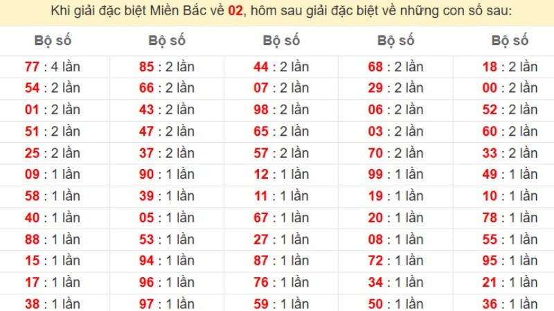 Bảng đặc biệt về 02 đánh ra con gì?
