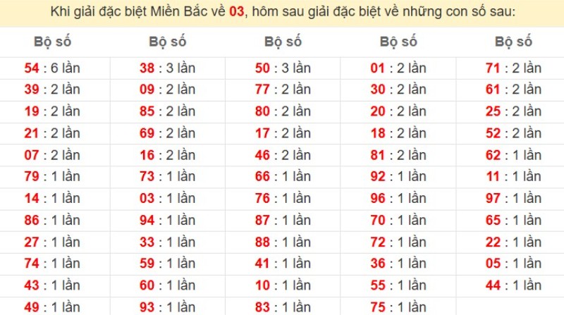 Bảng đặc biệt về 03 đánh ra con gì?