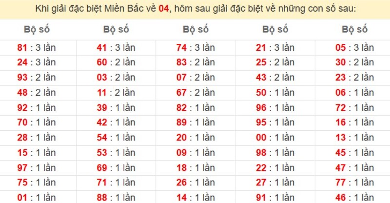 Bảng đặc biệt về 04 đánh ra con gì?