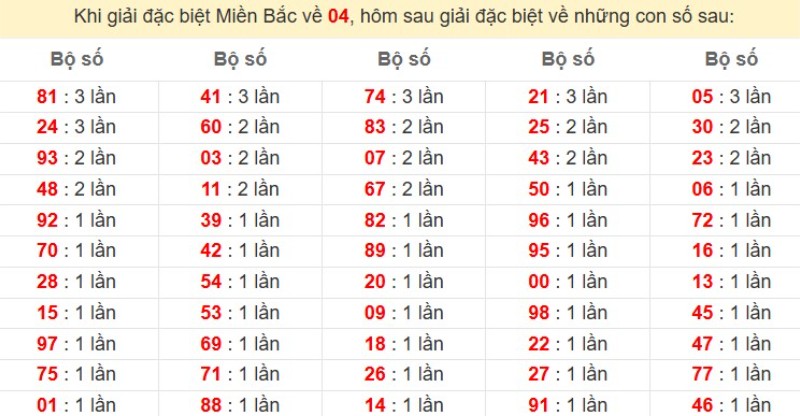 Bảng đặc biệt về 04 đánh ra con gì?