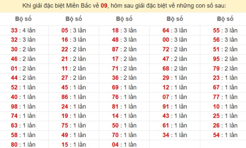 Bảng đặc biệt về 09 đánh ra con gì?
