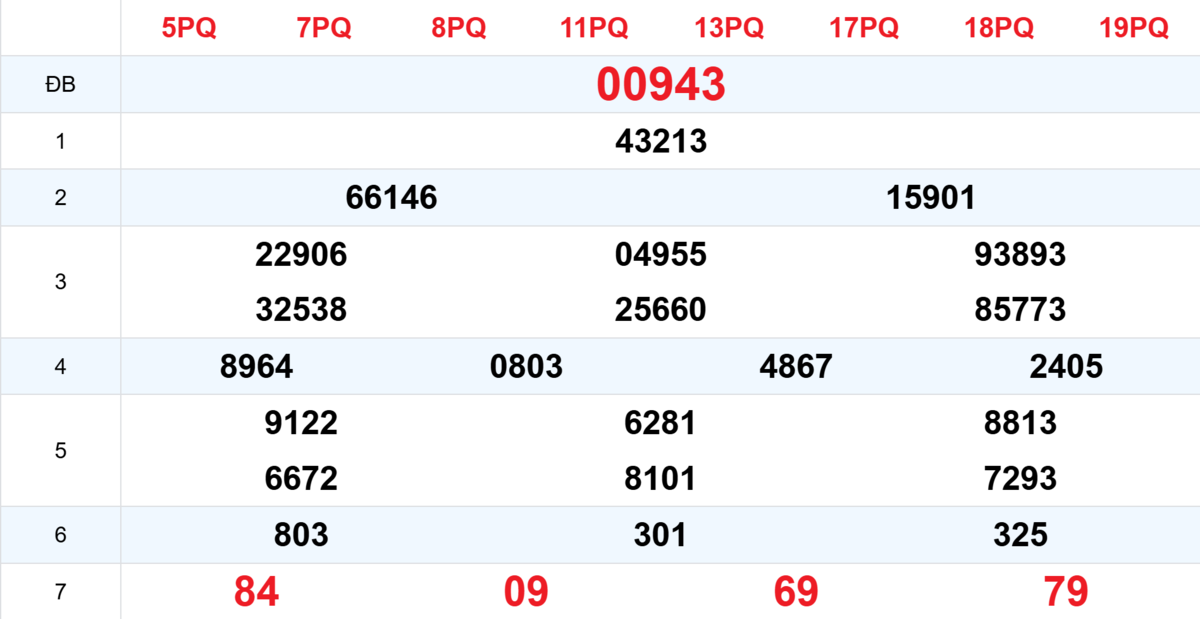 Kết quả XSMB tuần trước 11/10/2025