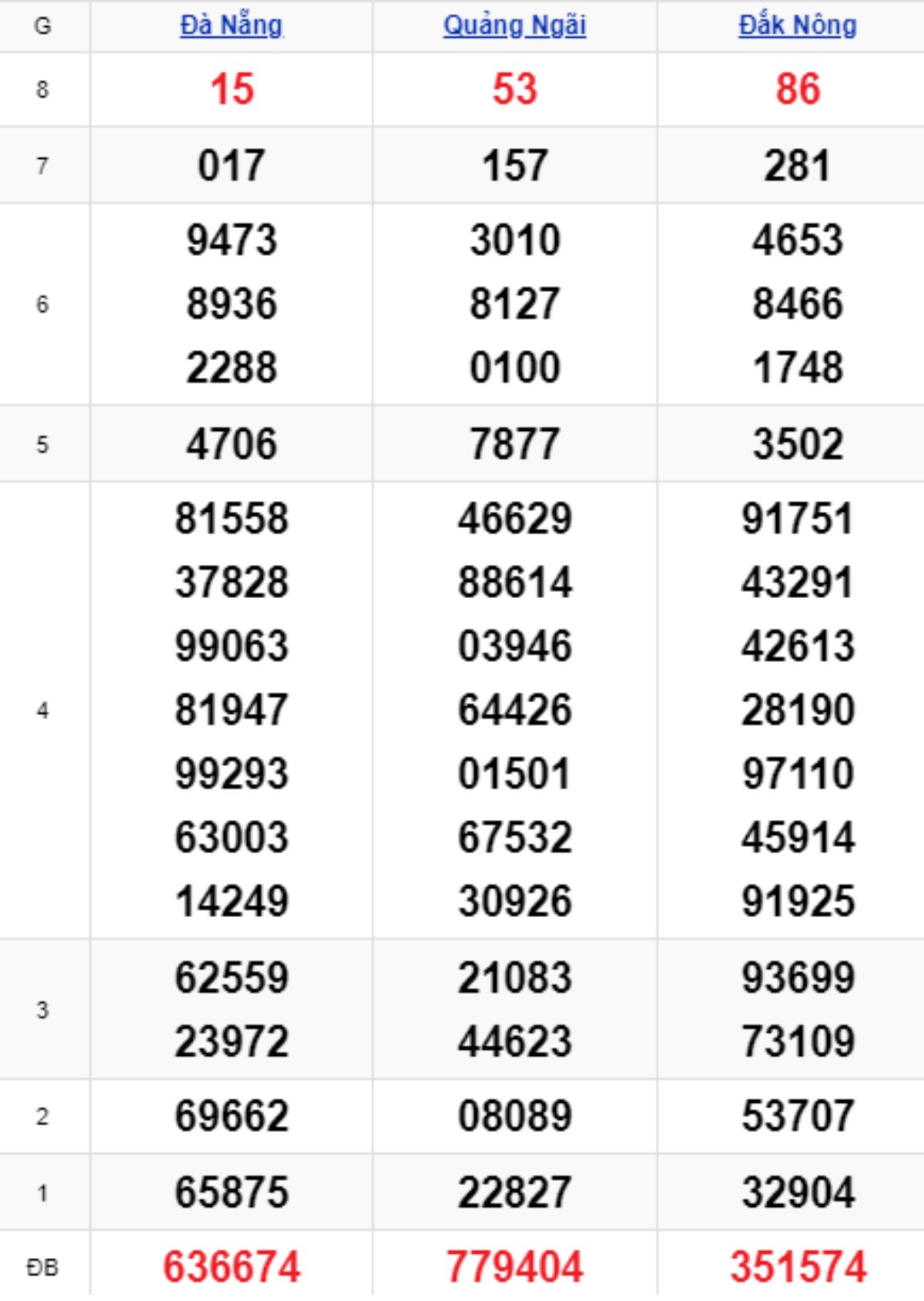Xem lại XSMB hôm trước 17/10/2025