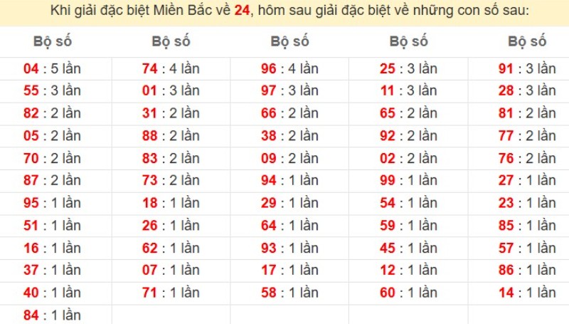 Bảng đặc biệt về 24 đánh ra con gì?