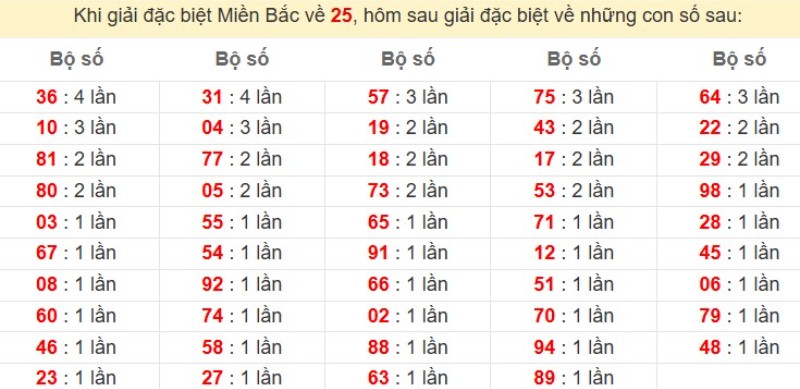 Bảng đặc biệt về 25 đánh ra con gì?