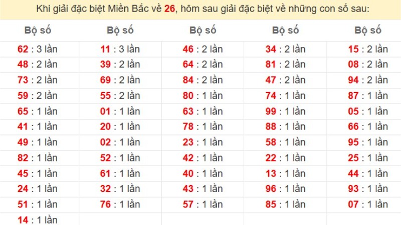 Bảng đặc biệt về 26 đánh ra con gì?