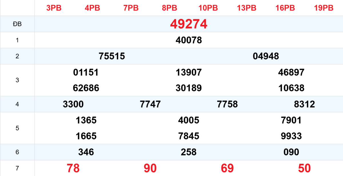 Kết quả XSMB tuần trước 22/10/2025