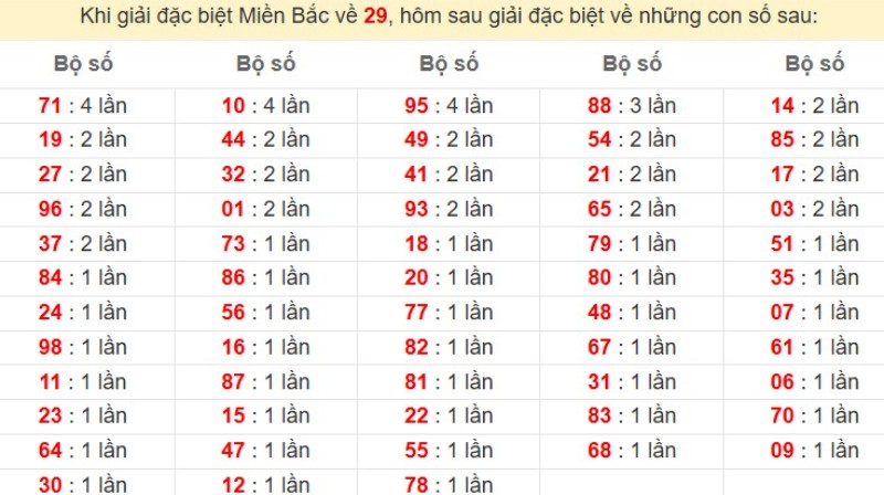 Bảng đặc biệt về 29 đánh ra con gì?