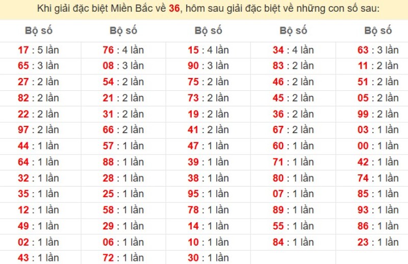 Bảng đặc biệt về 36 đánh ra con gì?