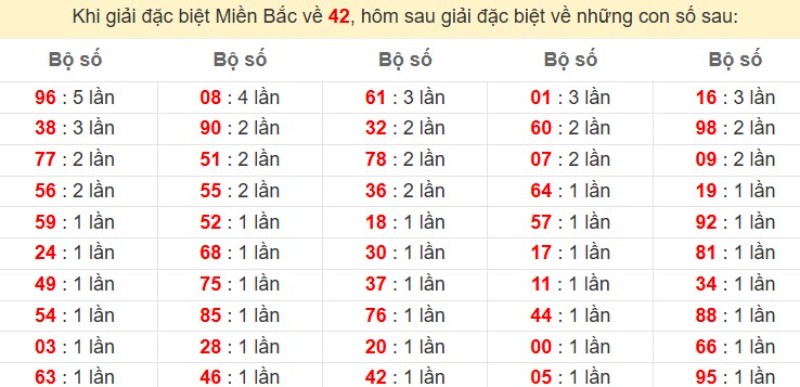 Bảng đặc biệt về 42 đánh ra con gì?