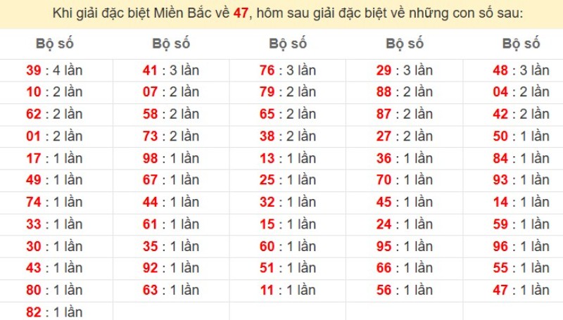 Bảng đặc biệt về 47 đánh ra con gì?