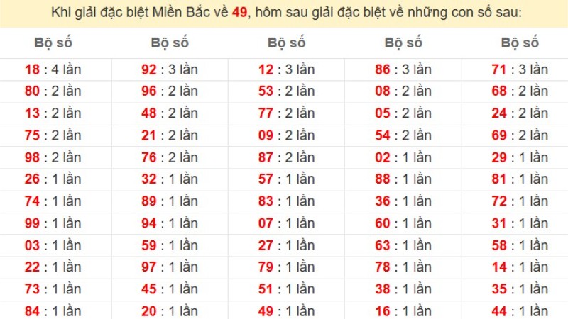 Bảng đặc biệt về 49 đánh ra con gì?