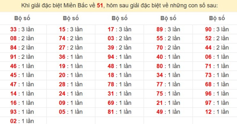 Bảng đặc biệt về 51 đánh ra con gì?