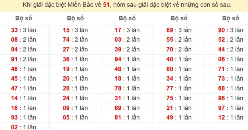 Bảng đặc biệt về 51 đánh ra con gì?