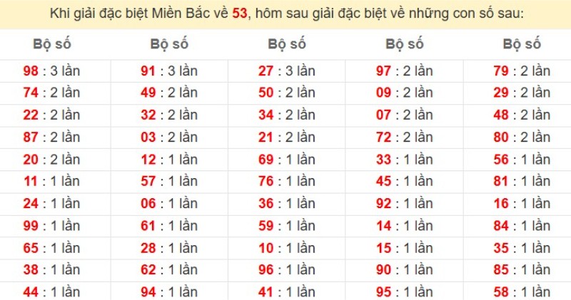Bảng đặc biệt về 53 đánh ra con gì?