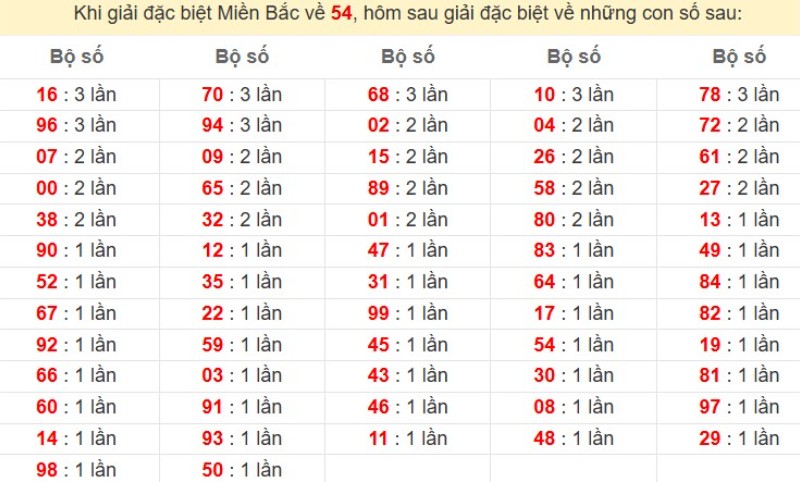 Bảng đặc biệt về 54 đánh ra con gì?