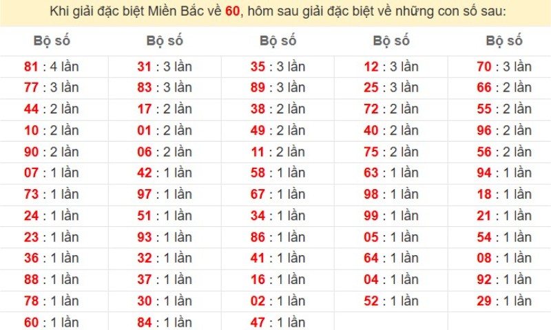 Bảng đặc biệt về 60 đánh ra con gì?