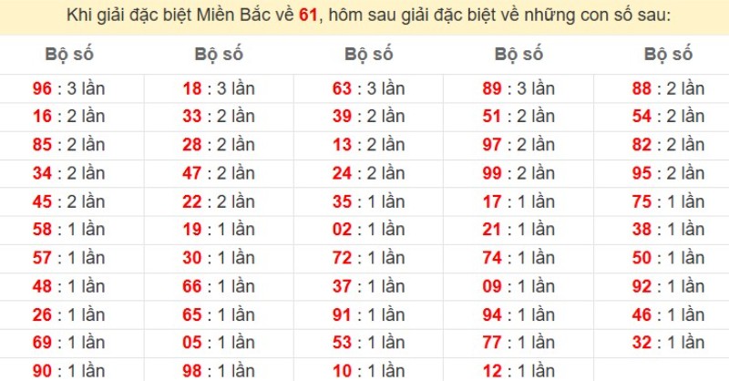 Bảng đặc biệt về 61 đánh ra con gì?