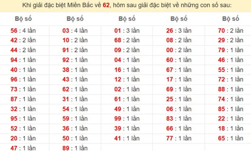 Bảng đặc biệt về 62 đánh ra con gì?