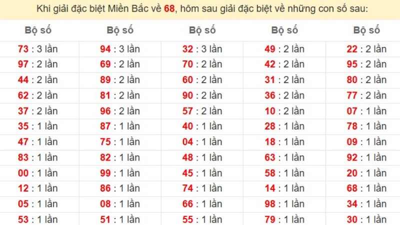Bảng đặc biệt về 68 đánh ra con gì?