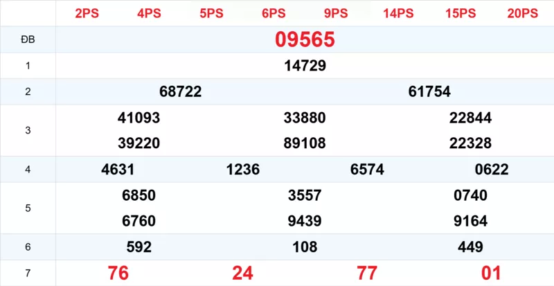 Xem lại kết quả xổ số tuần trước ngày 09/10/2025