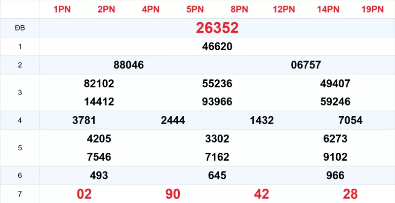 Xem lại kết quả xổ số tuần trước ngày 12/10/2025