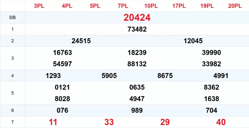 Xem lại kết quả xổ số tuần trước ngày 14/10/2025