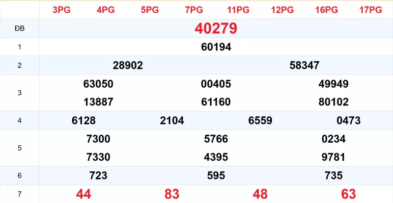 Xem lại kết quả xổ số tuần trước ngày 17/10/2025