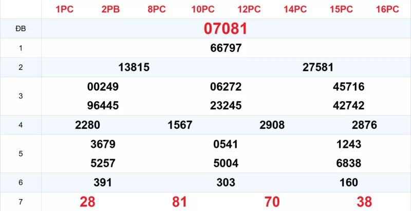Xem lại kết quả xổ số tuần trước ngày 21/10/2025