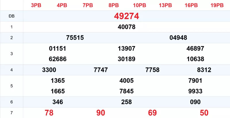 Xem lại kết quả xổ số tuần trước ngày 22/10/2025
