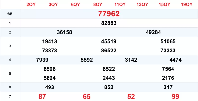 Xem lại kết quả xổ số tuần trước ngày 25/10/2025