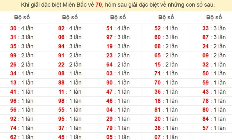 Bảng đặc biệt về 70 đánh ra con gì?