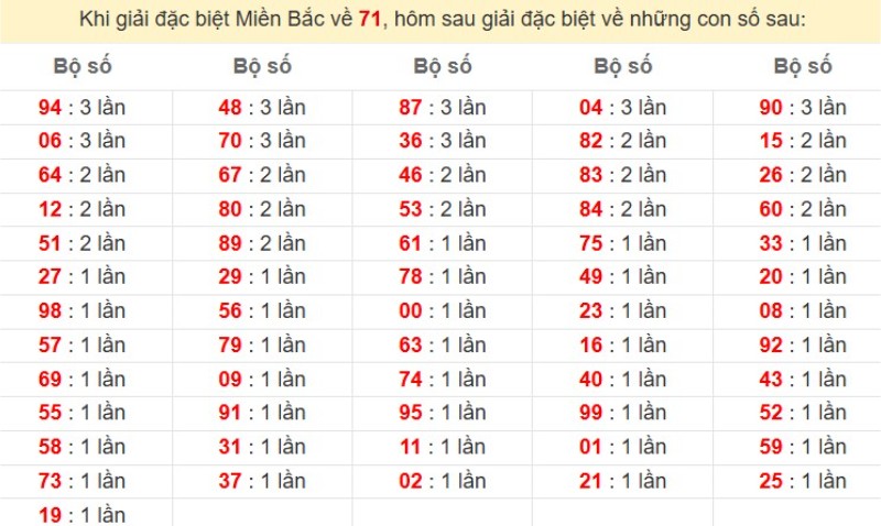 Bảng đặc biệt về 71 đánh ra con gì?