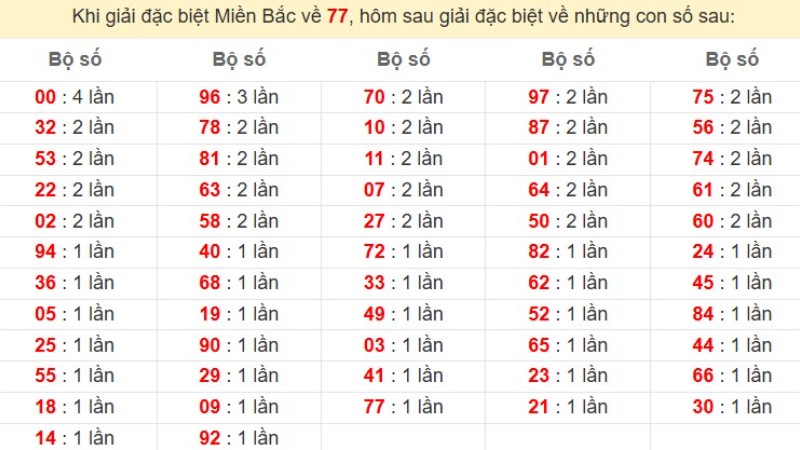 Bảng đặc biệt về 77 đánh ra con gì?