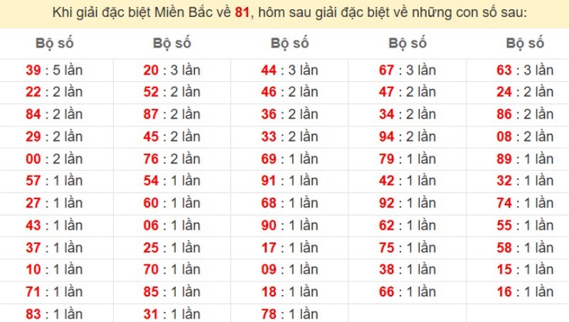Bảng đặc biệt về 81 đánh ra con gì?