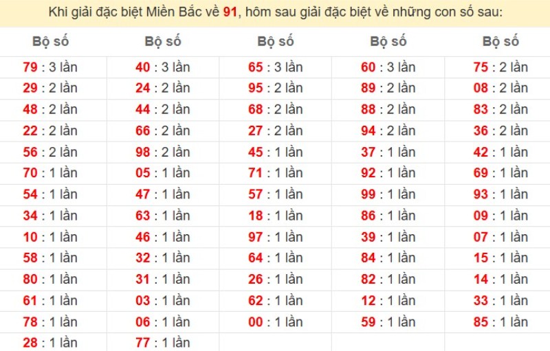 Bảng đặc biệt về 91 đánh ra con gì?